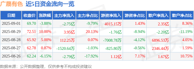 广晟有色（600259）9月1日主力资金净卖出2.75亿元