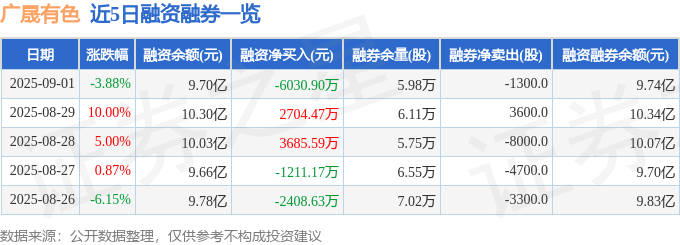 广晟有色(600259)9月1日主力资金净卖出2.75亿元