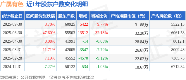 广晟有色(600259)9月30日股东户数6.09万户，较上期增加9.77%