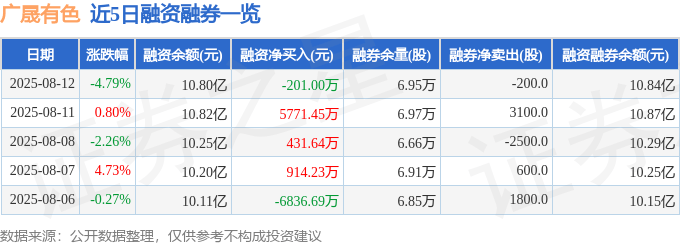 广晟有色（600259）8月12日主力资金净卖出1.64亿元