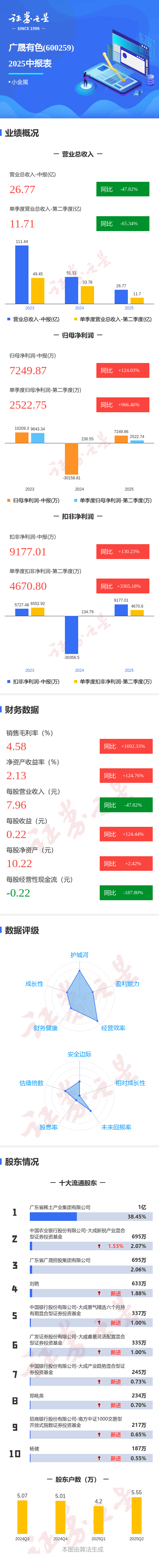 图解广晟有色中报：第二季度单季净利润同比增长966.46%