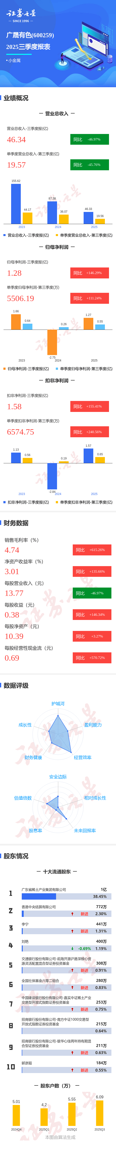 图解广晟有色三季报：第三季度单季净利润同比增长111.25%