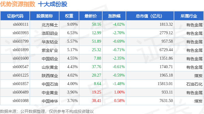 9月16日优势资源（000145）指数跌0.94%，成份股广晟有色（600259）领跌