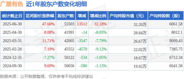 广晟有色(600259)6月30日股东户数5.55万户，较上期增加32.18%