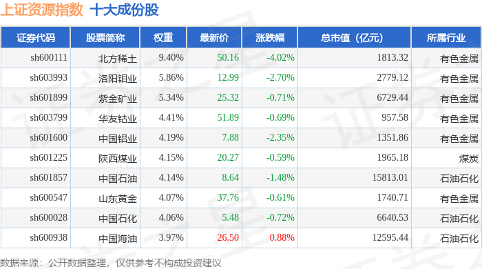 9月16日上证资源（000068）指数跌0.9%，成份股广晟有色（600259）领跌