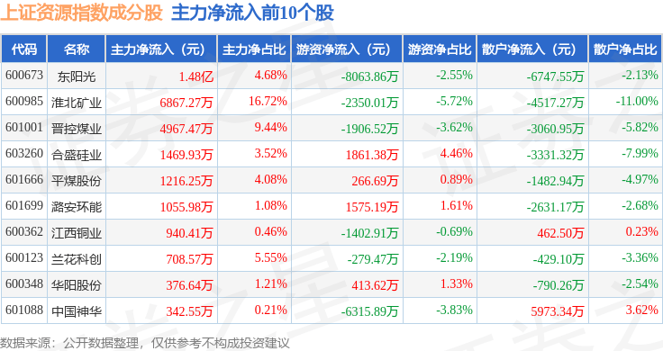 9月16日上证资源（000068）指数跌0.9%，成份股广晟有色（600259）领跌