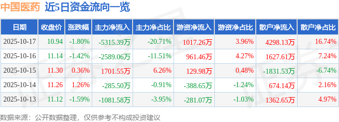 股票行情快报:中国医药(600056)10月17日主力资金净卖出5315.39万元