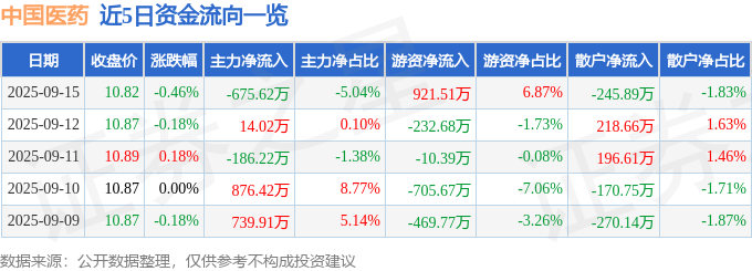 股票行情快报:中国医药(600056)9月15日主力资金净卖出675.62万元