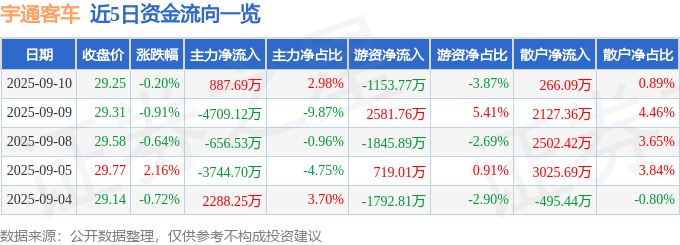 股票行情快报：宇通客车（600066）9月10日主力资金净买入887.69万元