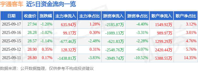 股票行情快报：宇通客车（600066）9月17日主力资金净买入635.94万元