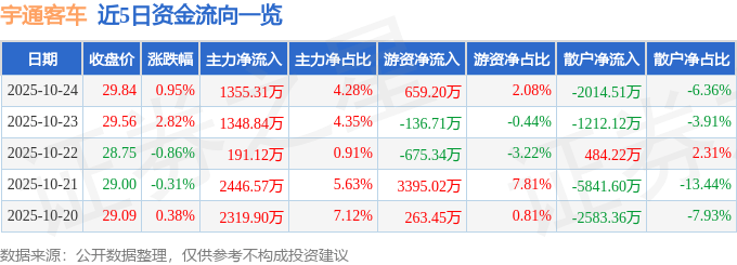 股票行情快报：宇通客车（600066）10月24日主力资金净买入1355.31万元