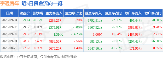 股票行情快报：宇通客车（600066）9月4日主力资金净买入2288.25万元