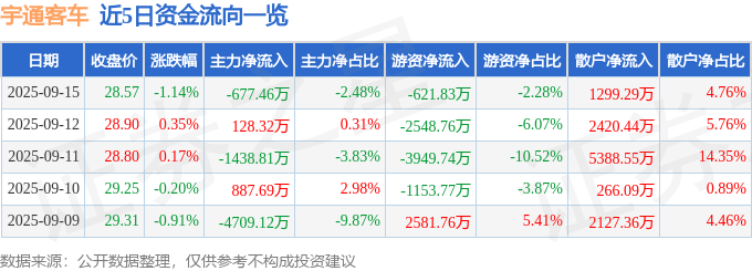 股票行情快报：宇通客车（600066）9月15日主力资金净卖出677.46万元