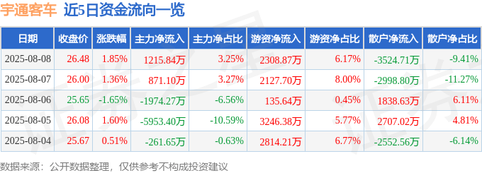 股票行情快报：宇通客车（600066）8月8日主力资金净买入1215.84万元