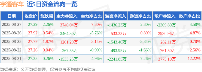 股票行情快报：宇通客车（600066）8月27日主力资金净买入3746.04万元