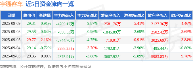 股票行情快报：宇通客车（600066）9月9日主力资金净卖出4709.12万元