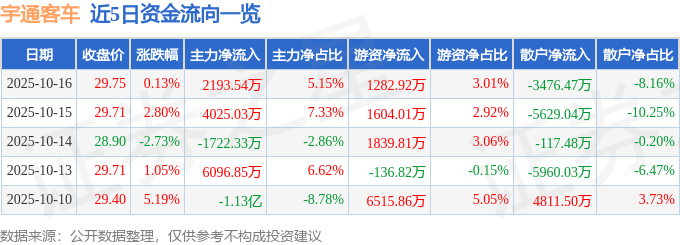 股票行情快报：宇通客车（600066）10月16日主力资金净买入2193.54万元