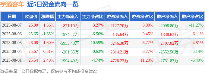 股票行情快报：宇通客车（600066）8月7日主力资金净买入871.10万元