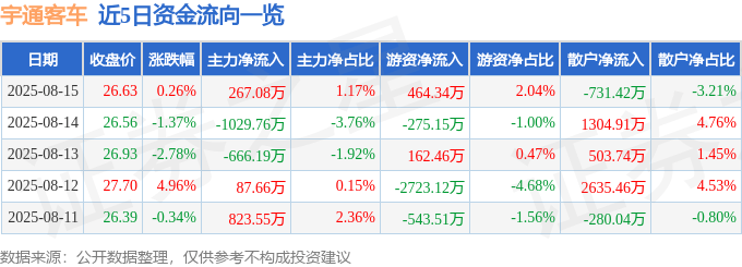 股票行情快报：宇通客车（600066）8月15日主力资金净买入267.08万元