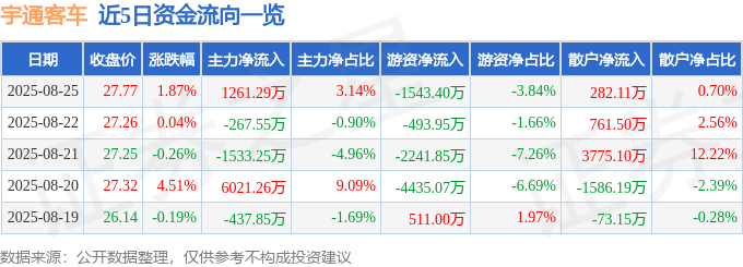 股票行情快报：宇通客车（600066）8月25日主力资金净买入1261.29万元