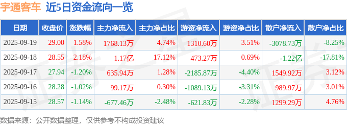 股票行情快报：宇通客车（600066）9月19日主力资金净买入1768.13万元