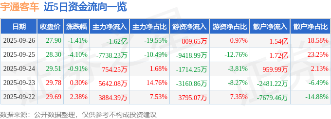 股票行情快报：宇通客车（600066）9月26日主力资金净卖出1.62亿元