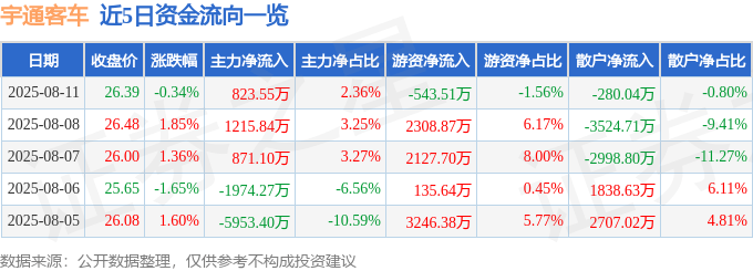 股票行情快报：宇通客车（600066）8月11日主力资金净买入823.55万元