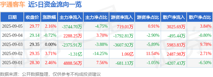 股票行情快报：宇通客车（600066）9月5日主力资金净卖出3744.70万元