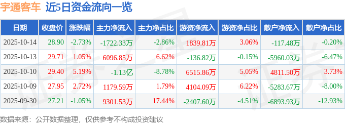 股票行情快报:宇通客车(600066)10月14日主力资金净卖出1722.33万元