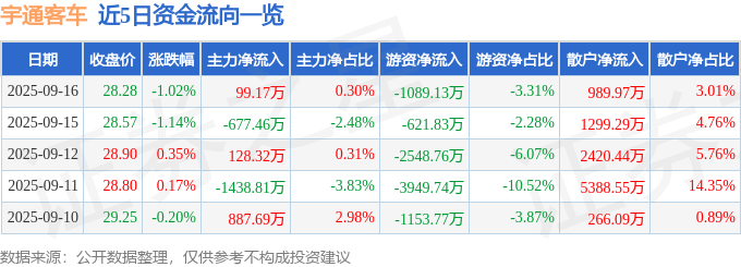 股票行情快报:宇通客车(600066)9月16日主力资金净买入99.17万元