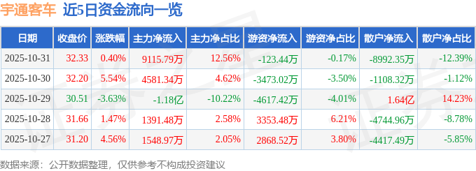 股票行情快报:宇通客车(600066)10月31日主力资金净买入9115.79万元