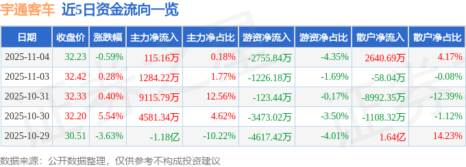 股票行情快报:宇通客车(600066)11月4日主力资金净买入115.16万元