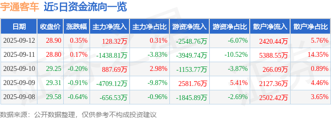 股票行情快报:宇通客车(600066)9月12日主力资金净买入128.32万元