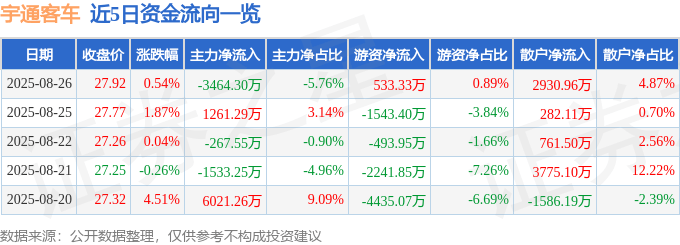 股票行情快报:宇通客车(600066)8月26日主力资金净卖出3464.30万元