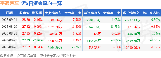 股票行情快报:宇通客车(600066)9月1日主力资金净买入4888.56万元