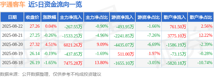 股票行情快报:宇通客车(600066)8月22日主力资金净卖出267.55万元