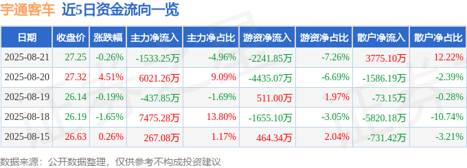 股票行情快报:宇通客车(600066)8月21日主力资金净卖出1533.25万元