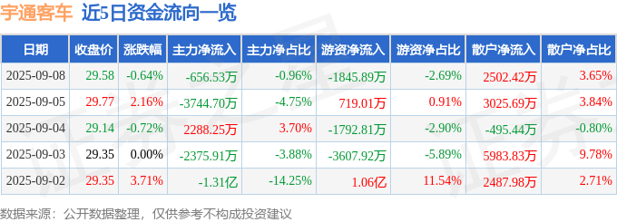 股票行情快报:宇通客车(600066)9月8日主力资金净卖出656.53万元