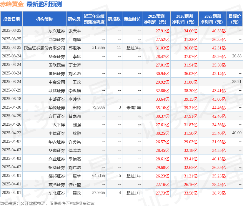 联储证券:给予赤峰黄金增持评级