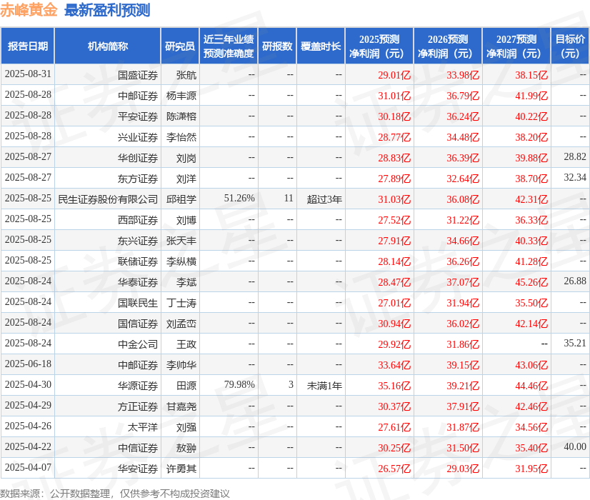 华鑫证券:给予赤峰黄金买入评级