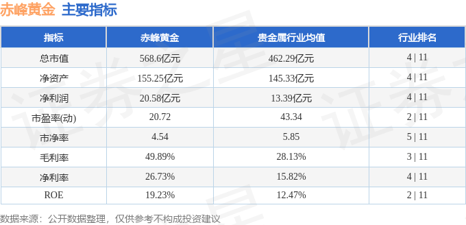 股票行情快报:赤峰黄金(600988)11月3日主力资金净卖出912.86万元