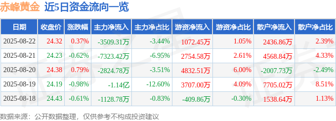 股票行情快报:赤峰黄金(600988)8月22日主力资金净卖出3509.31万元