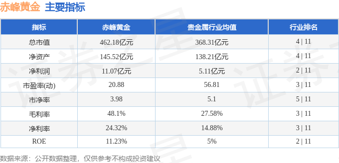 股票行情快报:赤峰黄金(600988)8月22日主力资金净卖出3509.31万元
