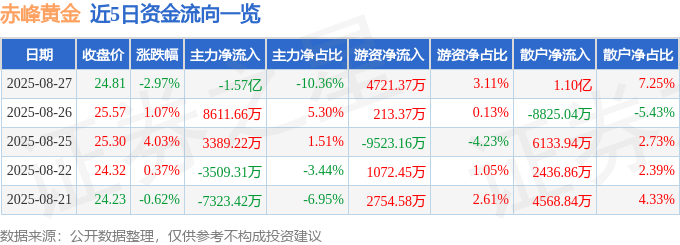 股票行情快报:赤峰黄金(600988)8月27日主力资金净卖出1.57亿元