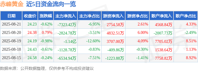 股票行情快报:赤峰黄金(600988)8月21日主力资金净卖出7323.42万元