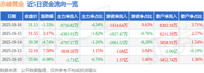 股票行情快报:赤峰黄金(600988)10月16日主力资金净卖出9716.82万元