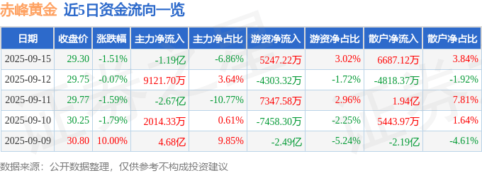 股票行情快报:赤峰黄金(600988)9月15日主力资金净卖出1.19亿元