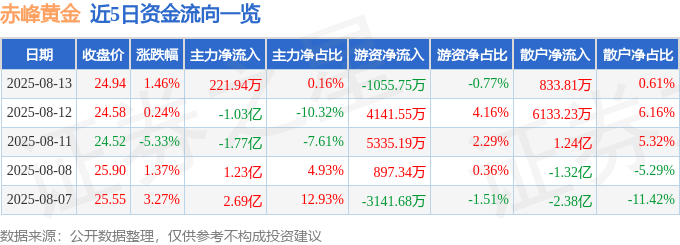 股票行情快报:赤峰黄金(600988)8月13日主力资金净买入221.94万元