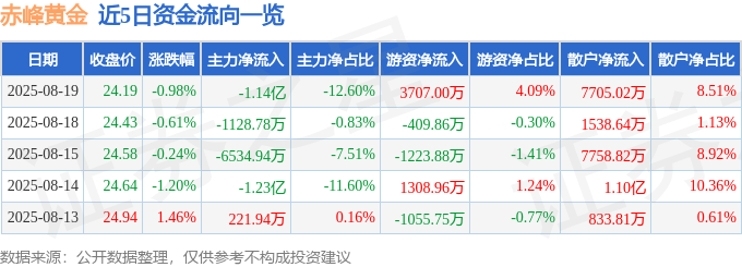 股票行情快报:赤峰黄金(600988)8月19日主力资金净卖出1.14亿元