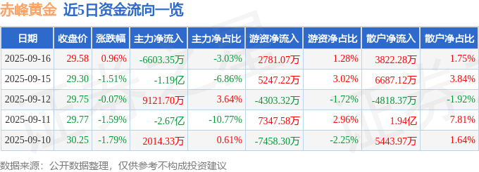 股票行情快报:赤峰黄金(600988)9月16日主力资金净卖出6603.35万元